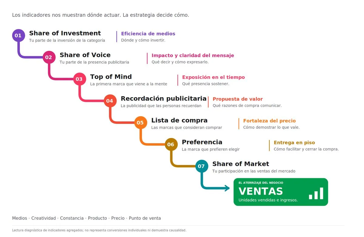 La escalera de la Brand Equation de Peter Jordan: de Share of Investment a Share of Market y ventas, con la palanca de cada tramo