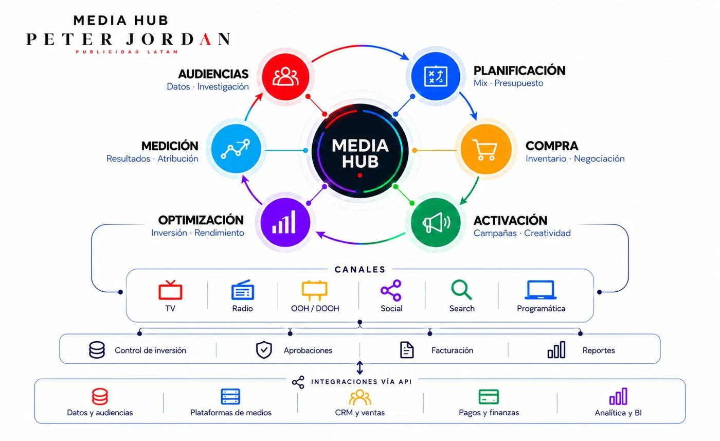 Media Hub de Peter Jordan: audiencias, planificación, compra, activación, optimización y medición, conectados con TV, radio, exterior, social, search y programática