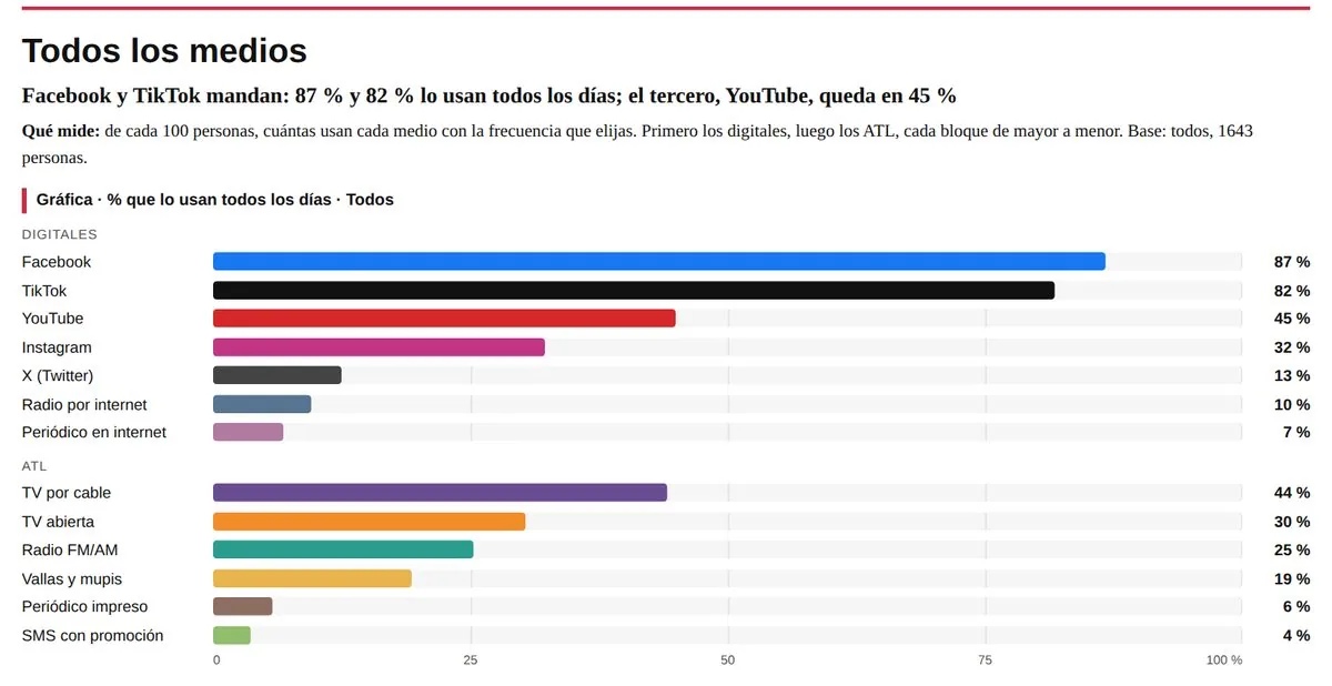 Gráfica del estudio: porcentaje de personas que usan cada medio todos los días, Guatemala 2026