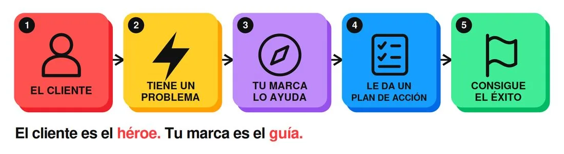 StoryBrand: el cliente tiene un problema, tu marca lo ayuda, le da un plan de acción y consigue el éxito. El cliente es el héroe; tu marca es la guía